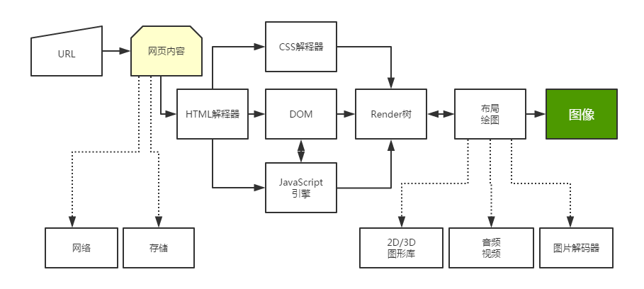 浅析渲染引擎与前端优化