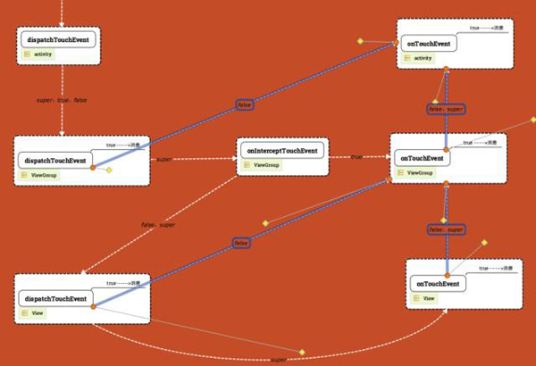 图解Android事件分发机制