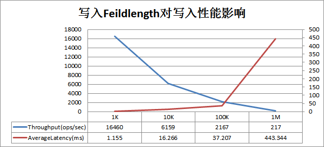 HBase最佳实践－写性能优化策略