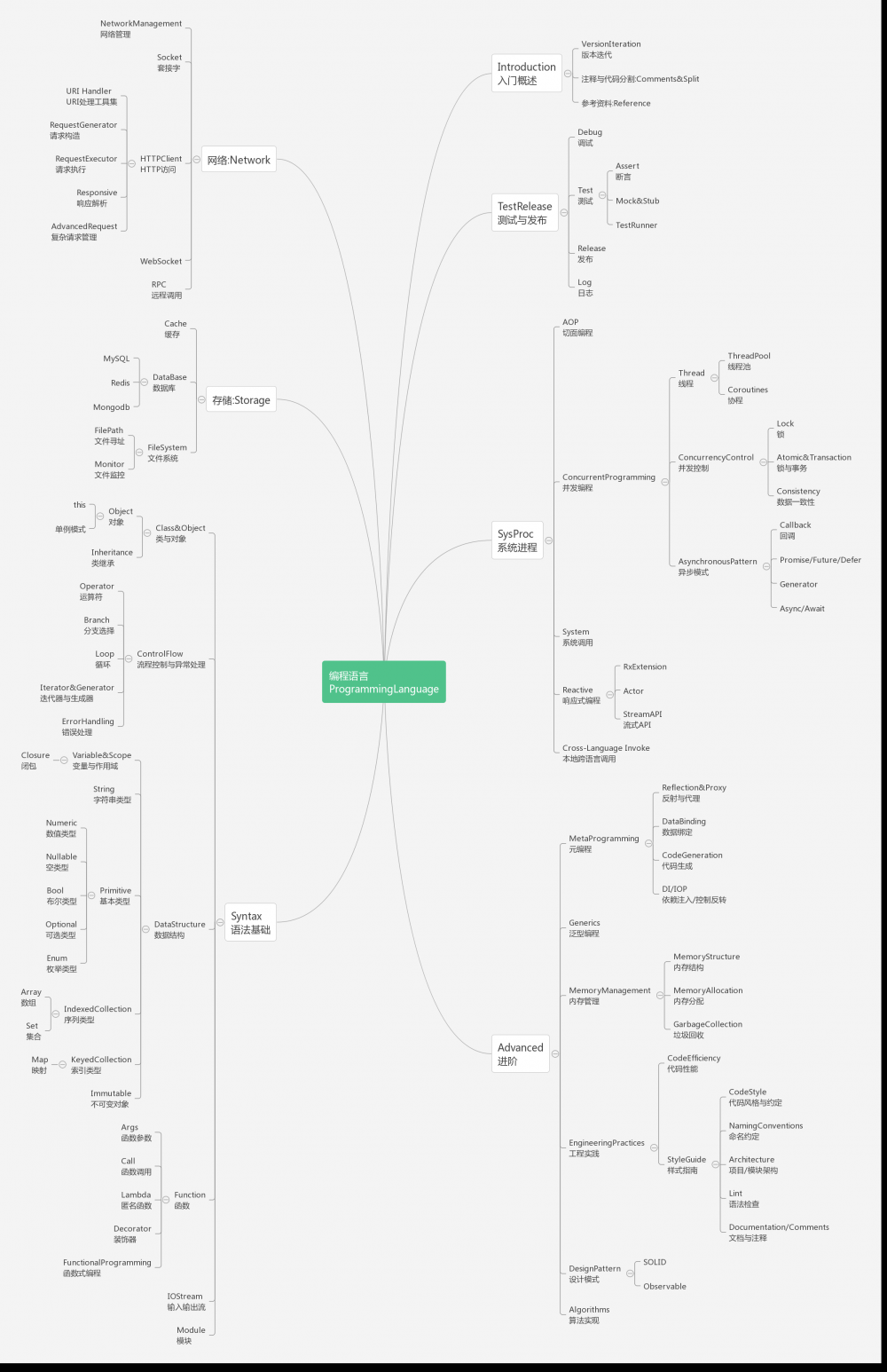 2016:我的编程知识体系结构:Web/ServerSideApplication/MachineLearning