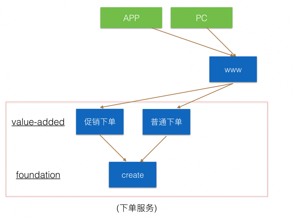 美团团购订单系统优化记