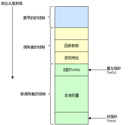 C函数调用过程原理及函数栈帧分析