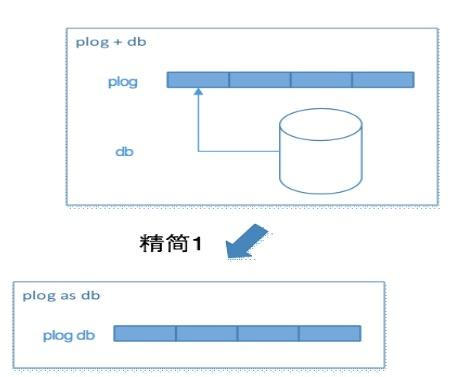 微信PaxosStore内存篇：十亿Paxos/分钟的挑战