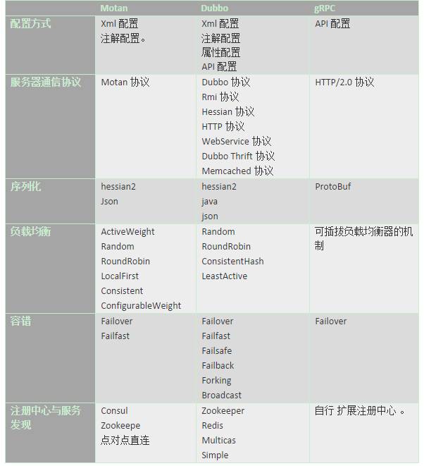 微服务 RPC 框架选美