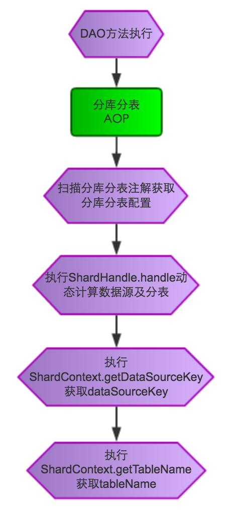 MTDDL——美团点评分布式数据访问层中间件