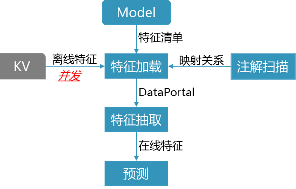 外卖排序系统特征生产框架