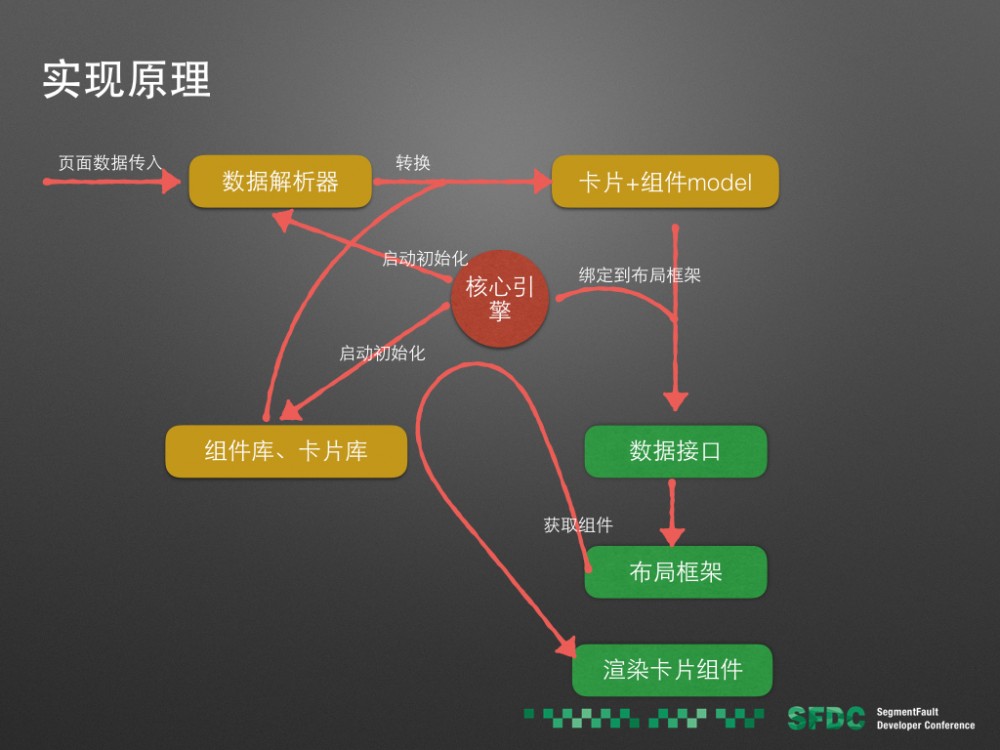 页面动态化的基础 —— Tangram