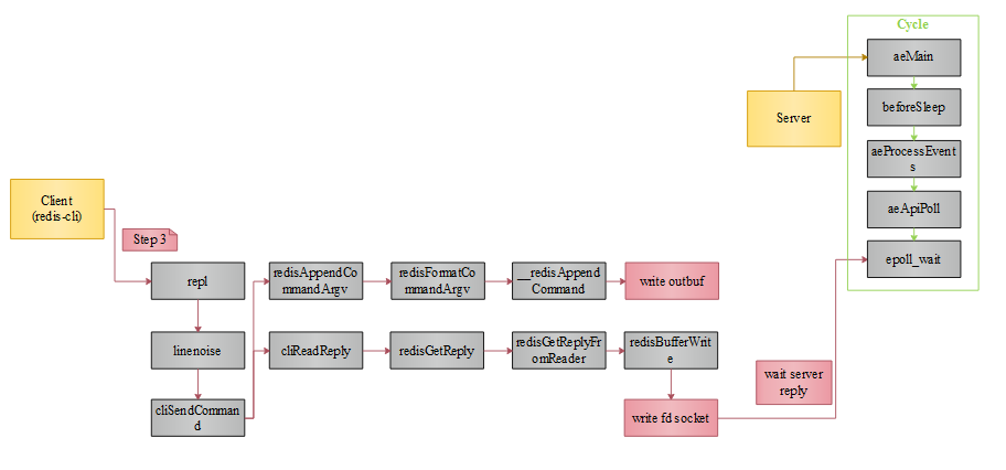 深入浅出 Redis client/server交互流程