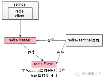 究竟啥才是互联网架构 “高可用”