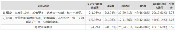 语言学习中的“学习者策略”（2）-数据结果