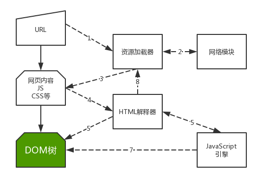 浅析渲染引擎与前端优化