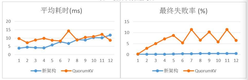 微信PaxosStore内存篇：十亿Paxos/分钟的挑战