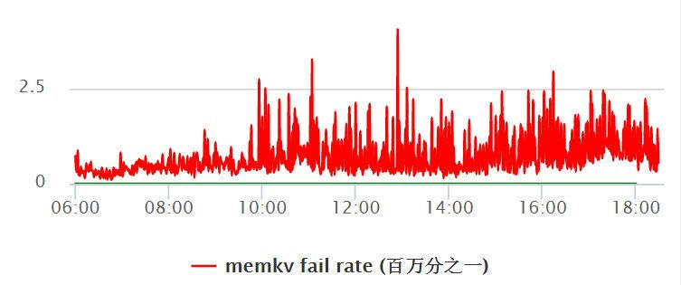 微信PaxosStore内存篇：十亿Paxos/分钟的挑战