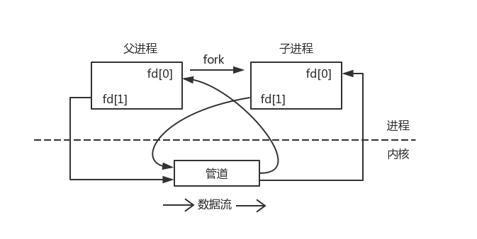 Unix IPC概述