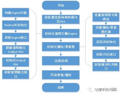 OpenSL ES 那些事