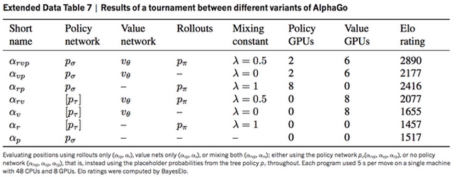 AlphaGo的大数据等技术分析