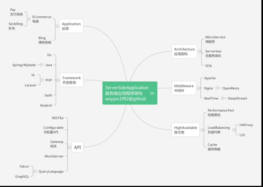 2016:我的编程知识体系结构:Web/ServerSideApplication/MachineLearning