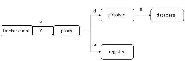 VMware Harbor：基于 Docker Distribution 的企业级 Registry 服务