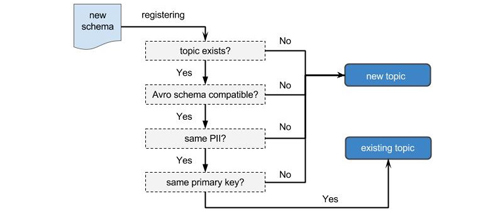 Yelp的实时流技术之三：不止是模式存储服务的Schematizer