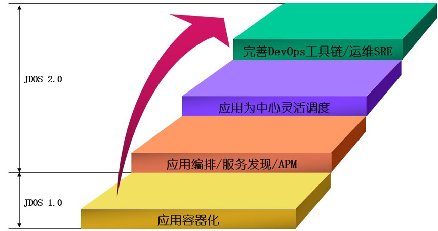 京东容器集群建设之路