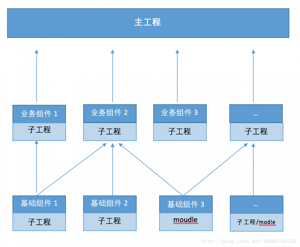 Android 开发:由模块化到组件化