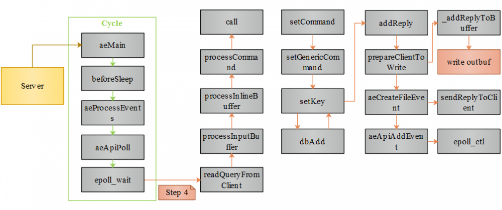 深入浅出 Redis client/server交互流程