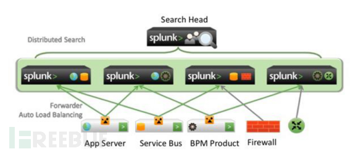 Splunk大数据分析经验分享：从入门到夺门而逃