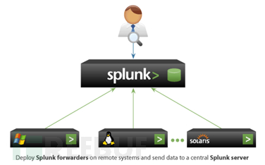 Splunk+蜜罐+防火墙=简易WAF