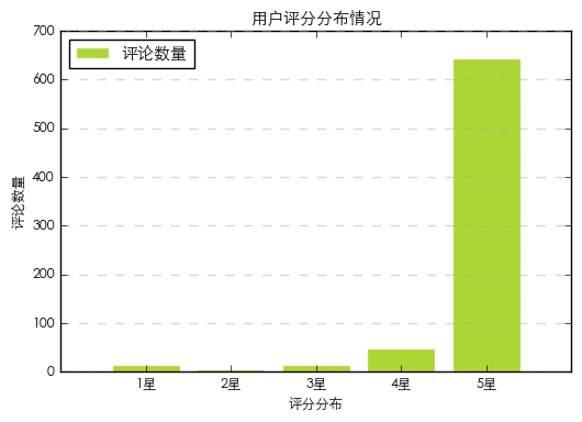 使用python抓取并分析京东商品评论数据