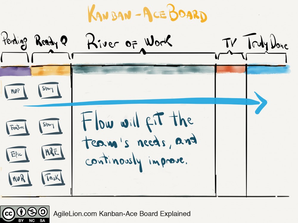 用Kanban-Ace框架改进Scrum