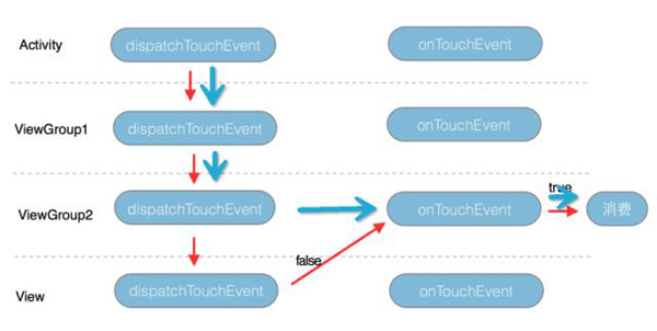 图解Android事件分发机制