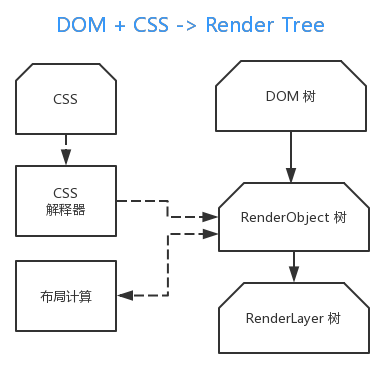 浅析渲染引擎与前端优化