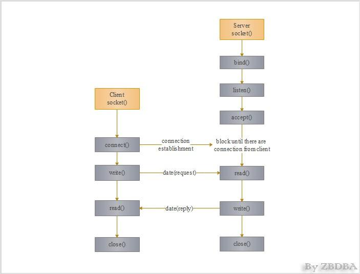 深入浅出 Redis client/server交互流程