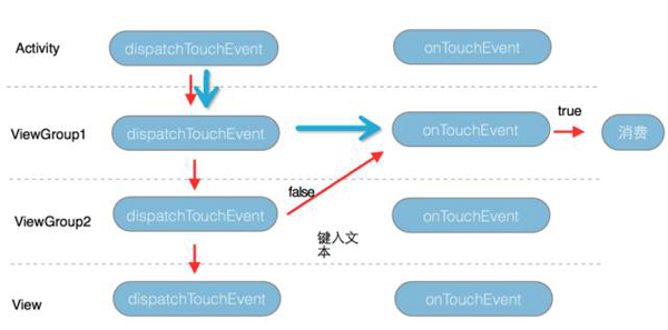 图解Android事件分发机制