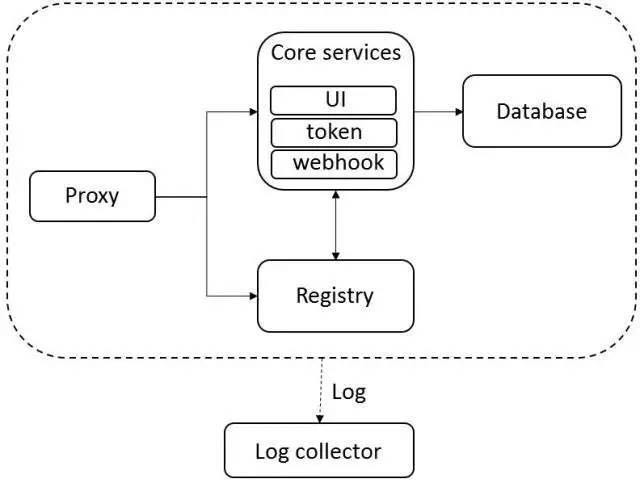 VMware Harbor：基于 Docker Distribution 的企业级 Registry 服务