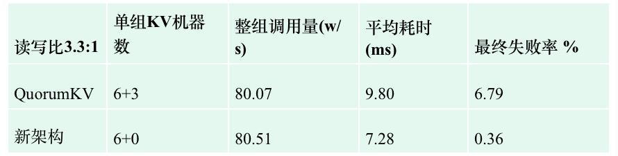 微信PaxosStore内存篇：十亿Paxos/分钟的挑战