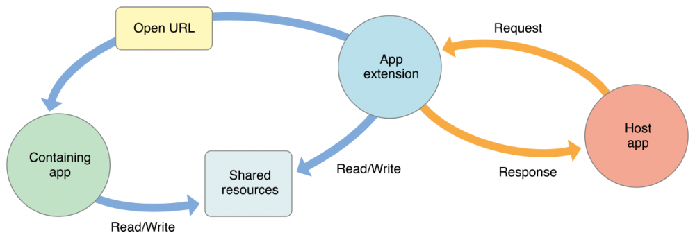 SiriKit实践 - AppExtension介绍