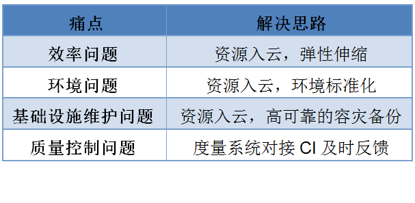 项目DevOps研发云CI实践之路