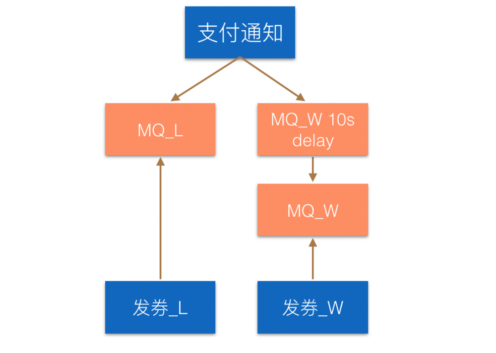 美团团购订单系统优化记