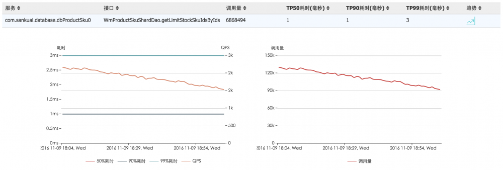 MTDDL——美团点评分布式数据访问层中间件