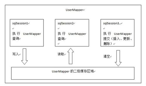 通过项目逐步深入了解Mybatis(四)