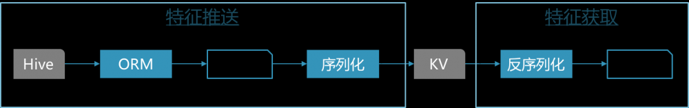 外卖排序系统特征生产框架