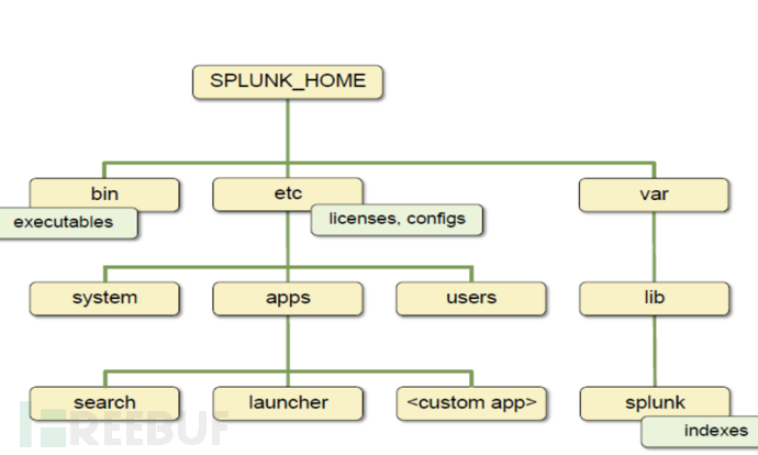 Splunk大数据分析经验分享：从入门到夺门而逃