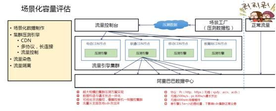 阿里双十一大促，技术准备只做了这两件事情？