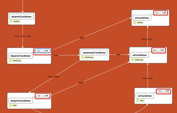 图解Android事件分发机制