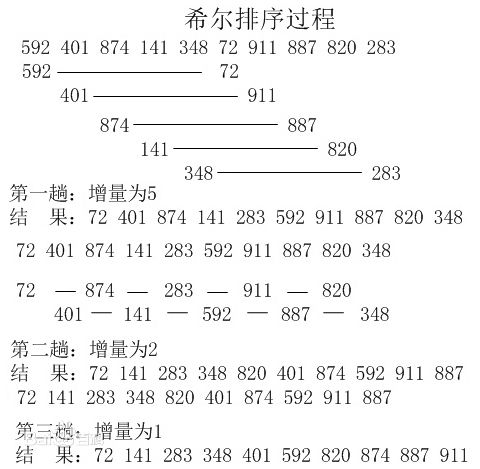 JavaScript 排序算法汇总