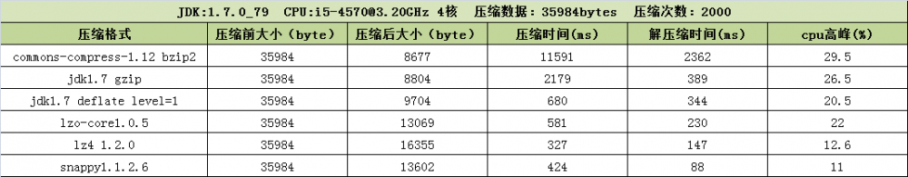 每日一博 | Java 压缩算法性能比较