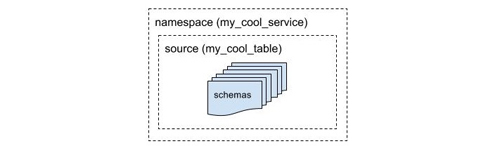 Yelp的实时流技术之三：不止是模式存储服务的Schematizer