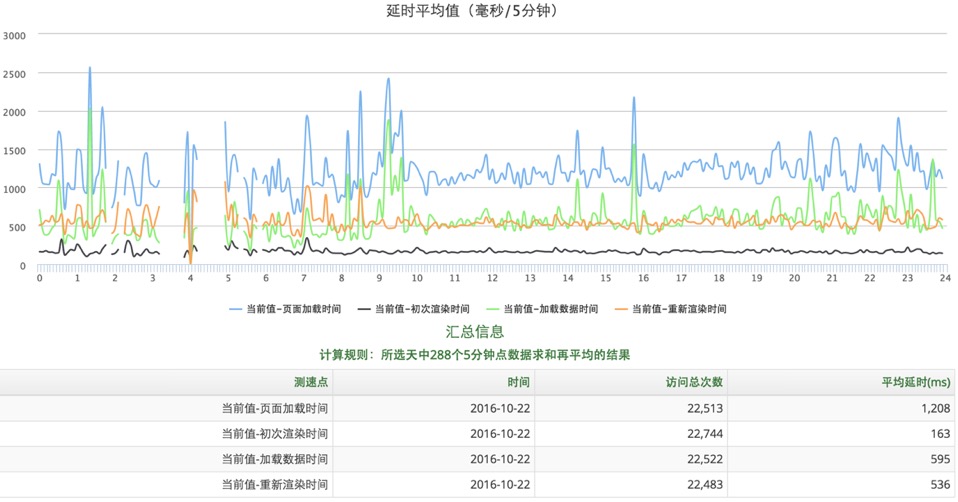 移动端性能监控方案Hertz