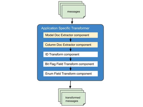 Yelp的实时流技术之三：不止是模式存储服务的Schematizer